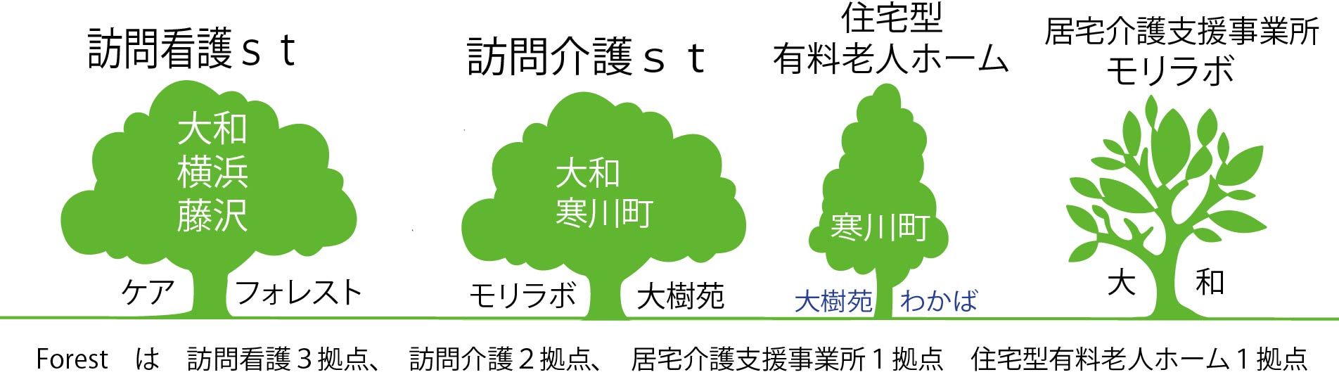 合同会社Ｆｏｒｅｓｔ訪問看護リハビリテーションケアフォ
レスト